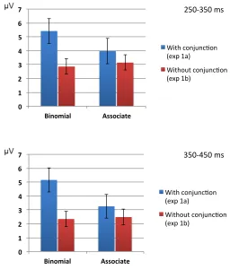 Figure 7. The interaction between Type (binomial vs. associate) and Experiment (1a – 