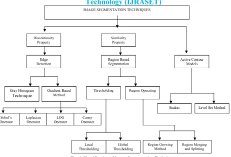Fig. 1 Classification of Image Segmentation Techniques  