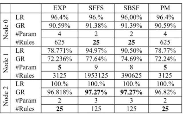 Table 1. Recognition rates and Generated rules. 