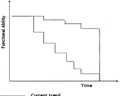 Fig. 3 Trajectory of functional decline and goal for the use of technology   (Rantz et al., 2005) 