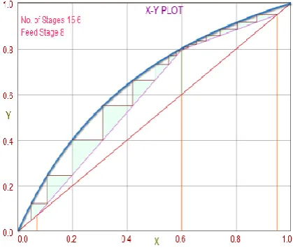 Fig. 2. McCabe Thiele diagram - [7]  