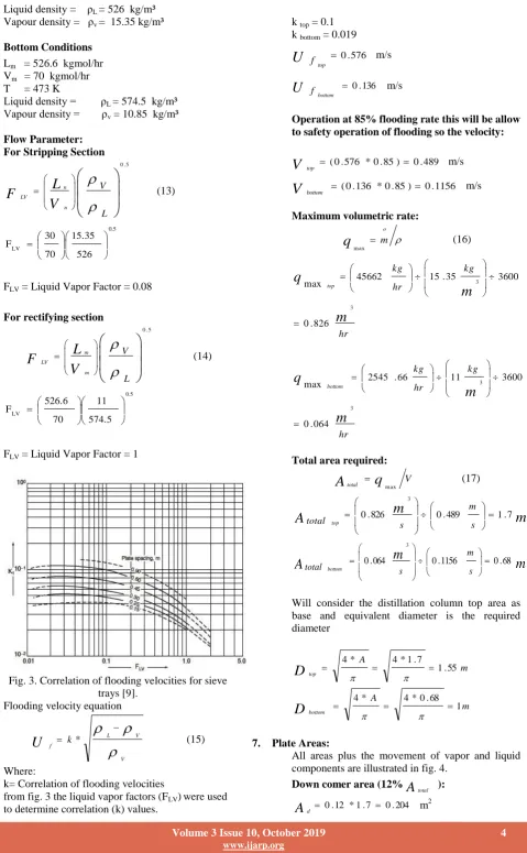Fig. 3. Correlation of flooding velocities for sieve trays [9]. 