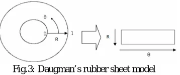 Fig.3: Daugman’s rubber sheet model 