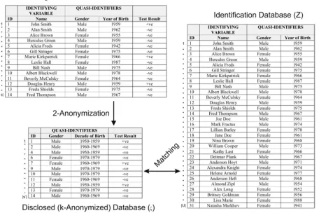 Table 1:A hypothetical example of the three databases assumed in the k-anonymity privacy model under the journalist re-identification scenario