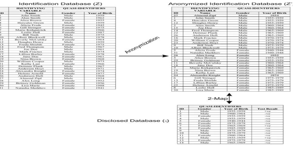 Table .2 An illustration of the k-map approach whereby the data custodian does have access to the identification database