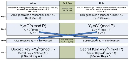 Figure Diffie hellman key exchange 