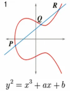 Figure Elliptical curve algorithm 
