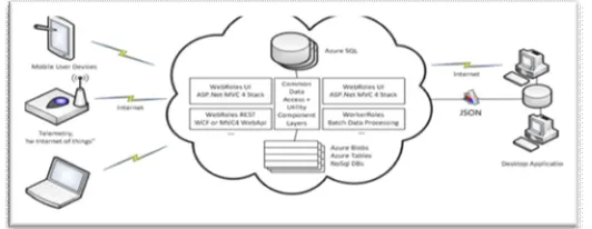 Figure 2 Architecture of cloud data storage 