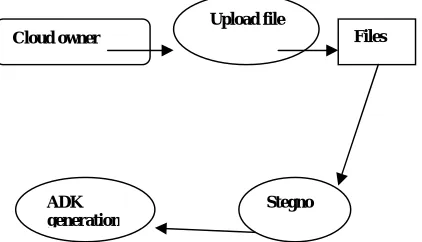 Figure 4 Key Generations and Implementation of Steganography 