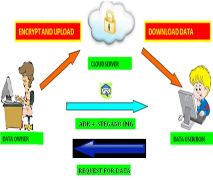 Figure 4.Architecure diagram The Cloud Computing is vast developing technology, the challenging problem is how to effectively share encrypted data  in cloud 