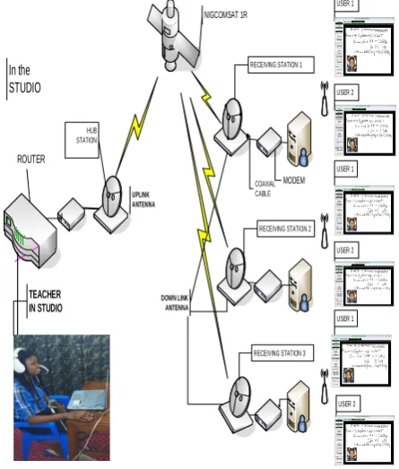 Figure 1: VSAT Architecture for ARCSSTE-E E- learning platform. 