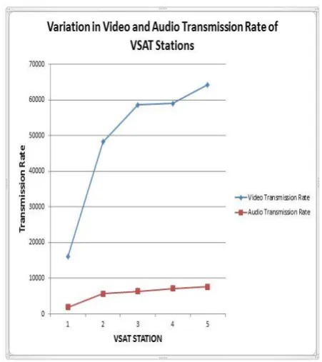 Figure 7: Variation in Video and Audio Transmission 