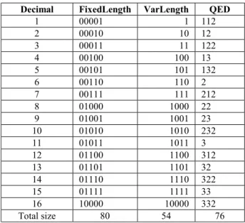 Table 1. Binary and our QED encoding approaches  Decimal  FixedLength  VarLength  QED 