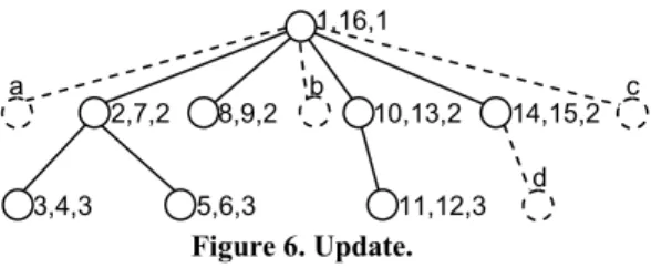 Table 2 shows the characteristics of the test datasets. D1, D2 and  D3 are from [16], D5 and D6 are from [20], and all of them are  real-world  XML  data