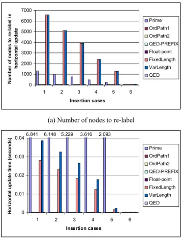 Figure 7. Performance study on intermittent update. 