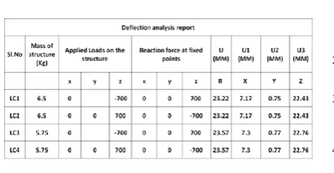 Table 5.2 Result summary  