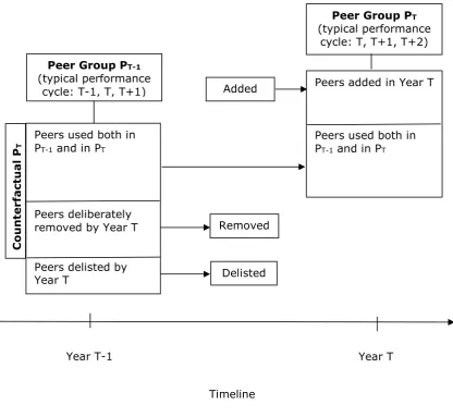 Figure 1. Year-on-Year Changes in Peer Group Composition 
