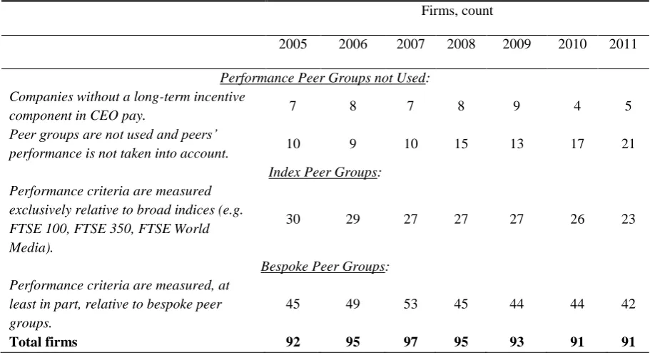 Table 2. Use of Compensation Peer Groups in Long-Term CEO Pay, FTSE 100 Firms 