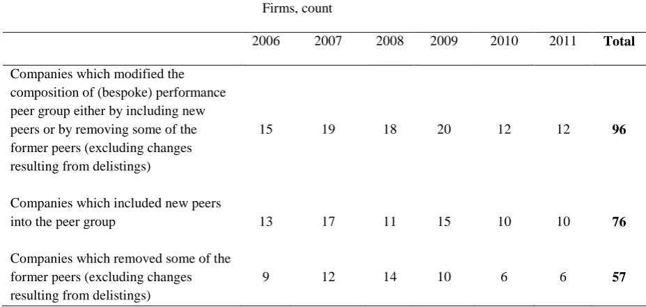 Table 3. Instances of Deliberate Modification of the Composition of Bespoke Peer Groups 