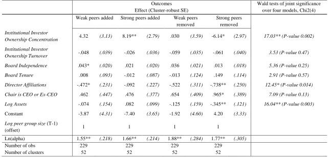 Table 6. The Propensity to Modify the Composition of Bespoke Peer Groups 