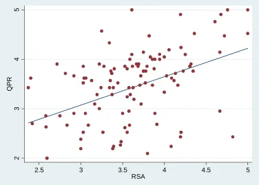 Figure 5 National Survey sub-study: scatterplot capturing the relationshipbetween RSA and QPR scores (n=110)