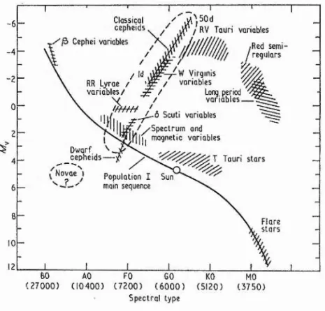 Figure  1-1.  Location  of various types of intrinsic variables  on the H-R diagram  (Cox  1974,  Figure 1).