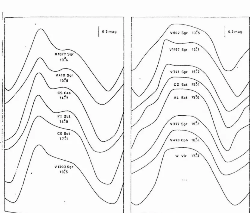 Figure 1-8.  Observed Crested and Flat-toped light curves (Kwee  1967, Figures 4  and 5).