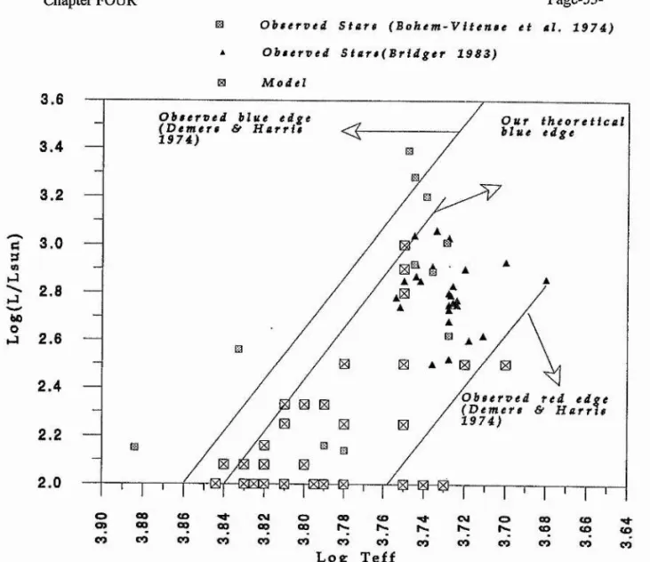 Figure 4-1.  Shows the observed stars,  blue edge  and red edge,  and theoretical  blue edge and models.