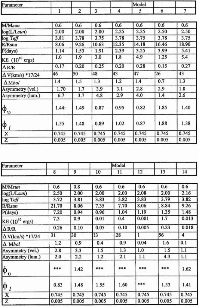 Table 4-1. Shows a summary of our models' results.