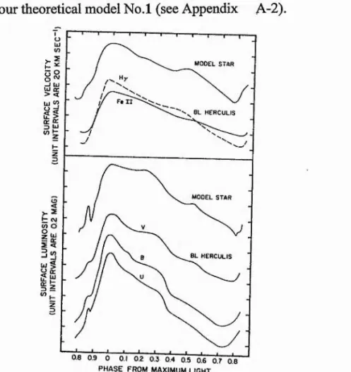 Figure 4-3.  Surface velocity and surface luminosity curves for BL Her and for the theoretical  model  with  1.23  day  (model  no