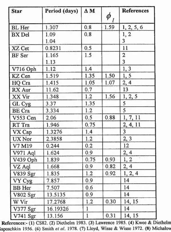 Table 4-3. Observed stars that used for comparison with the models. Star Period (days) A M References BL Her 1.307 0 