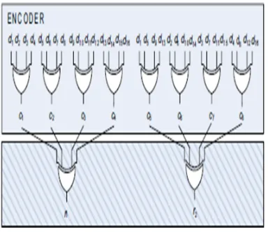 Fig: Proposed self-checking encoder for OLS code with k = 16 and t = 1. 