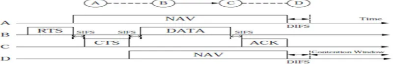 Figure 1: Operation of IEEE 802.11 DCF 