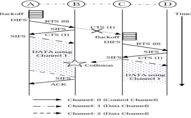 Figure 2: Operation of IEEE 802.11 PSM 