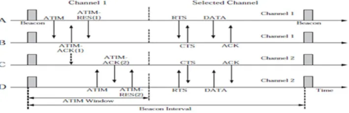 Figure 4: Process of channel negotiation and data exchange in MMAC 