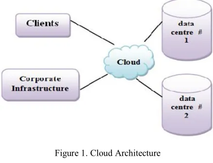 Figure 1. Cloud Architecture 