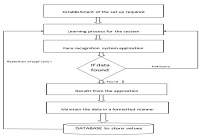 Fig 3: flow of Implementation to online attendance 