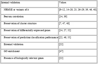 Table 2: Performance Assessment of Missing Value Imputation Algorithms 