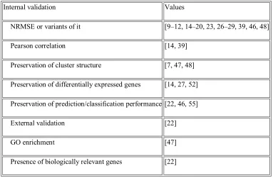 Table 2: Performance Assessment of Missing Value Imputation Algorithms 