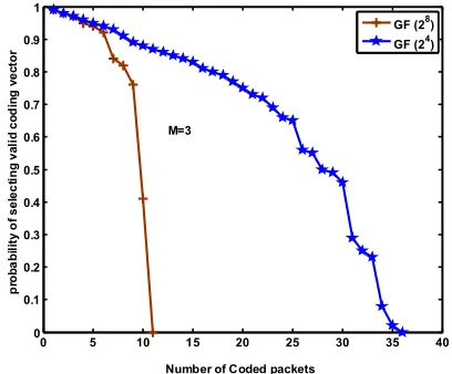 Fig.  4 Computation time in seconds required in to select valid coding vectors for M=3 as a function of number of coded packets generated over  GF (24) and GF (28) respectively in maximum number of trials set to 100