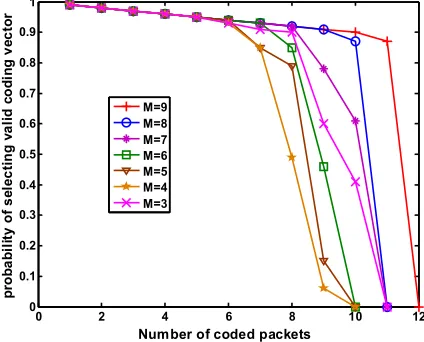 Fig.  3 Probability of selecting valid coding vectors used to combine M packets at the source as a function of number of coded packets generated over  GF (24) and GF (28) respectively in maximum number of trials set to 100 