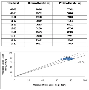 Table 9.0 Comparison of noise levels at NH 222- Shil Phata  
