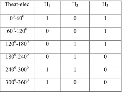 TABLE 2. A Function of rotor hall sensors modeled as angle 