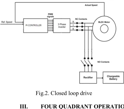 Fig.2. Closed loop drive 
