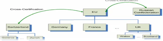 Fig. 1. Example of Hierarchical Organization and Relations of Certification Authorities