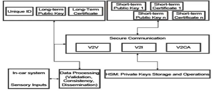 Fig.2. Abstract View of the Secure Vehicular Communication System. 