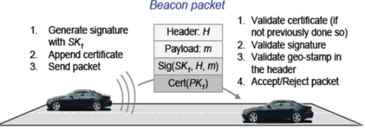 Fig. 5. Example of Secure Communication: Secure Beaconing 