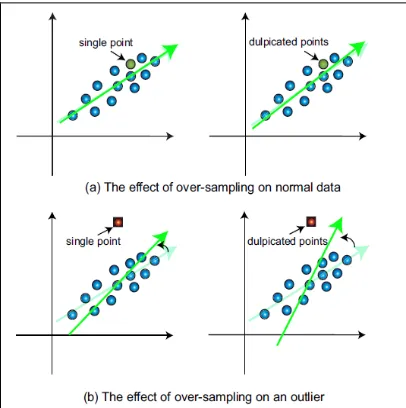 Fig: 2 the illustration for the effect of an outlier on the first principal direction 