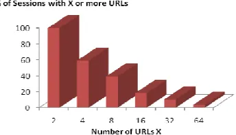 Fig. 3 shows the result of user session identification. It depicts the percentage of user sessions accessing the specified number of URLs