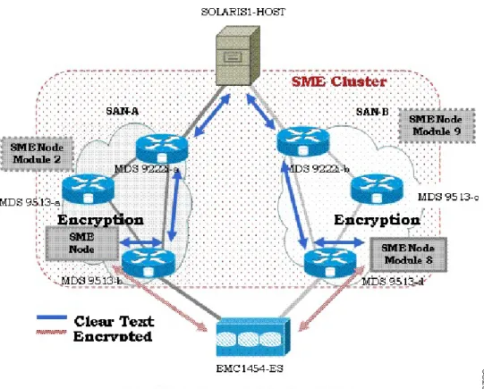 Figure 1: SME Disk Architecture, on page 2 depicts a typical dual-fabric production data centerThe SME disk functionality is provided on the following Cisco MDS hardware: